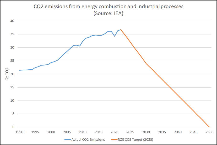 Global CO2 emissions 1990-2050