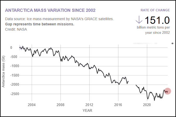 Antarctic Mass Variation Since 2022