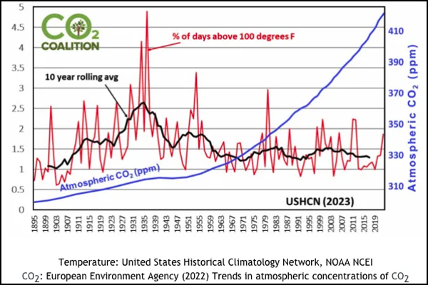 CO2 Coalition CO2 vs Temperature