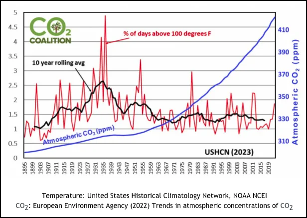 CO2 Coalition chart