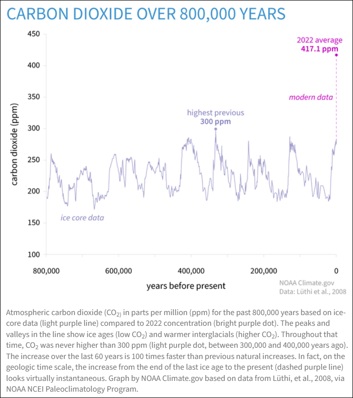 CO2 during the last 800,000 years