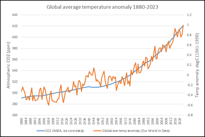 Global temperature vs CO2 1880-2023
