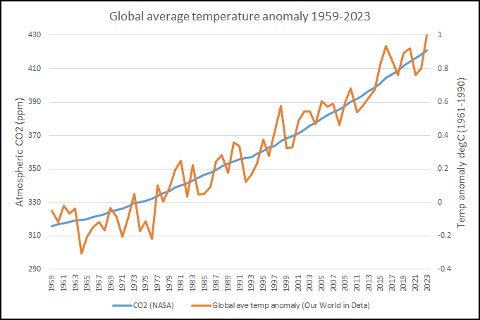 Global temperature vs CO2 1959-2023