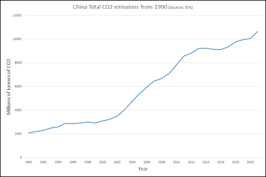 China Total CO2 Emissions from 1990