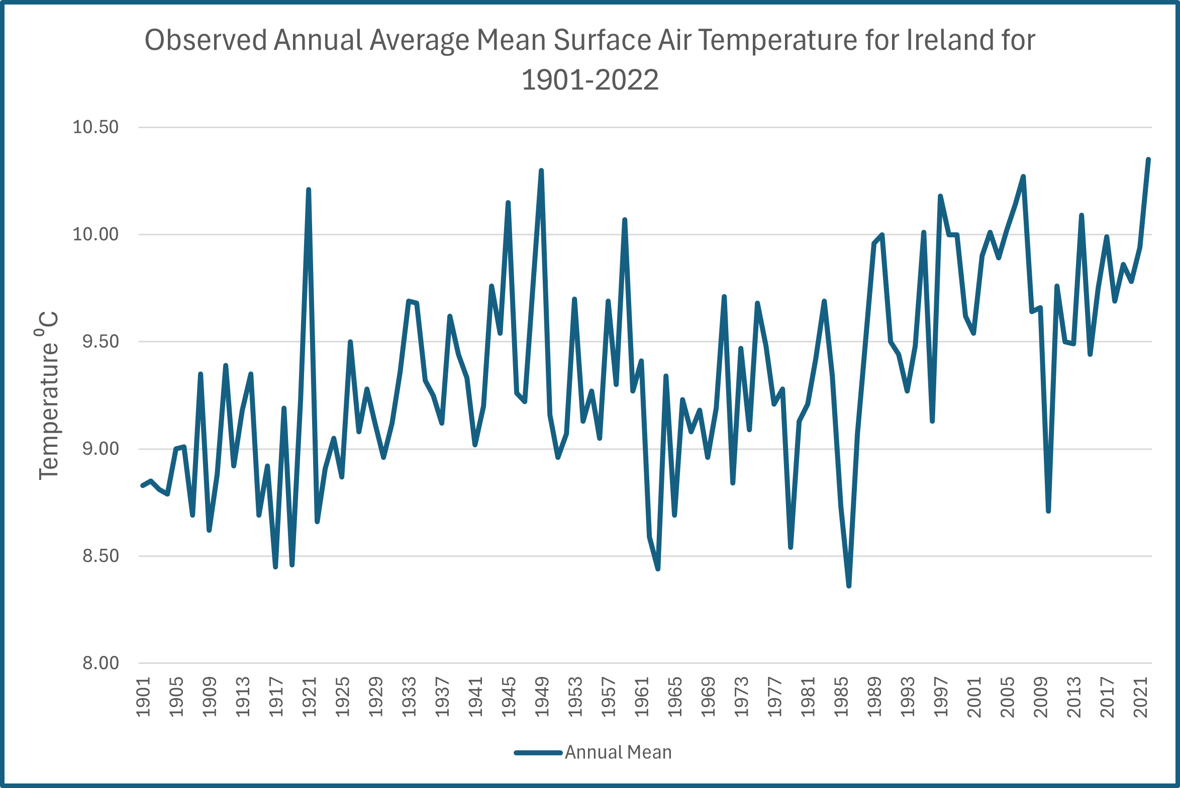 Ireland getting warmer