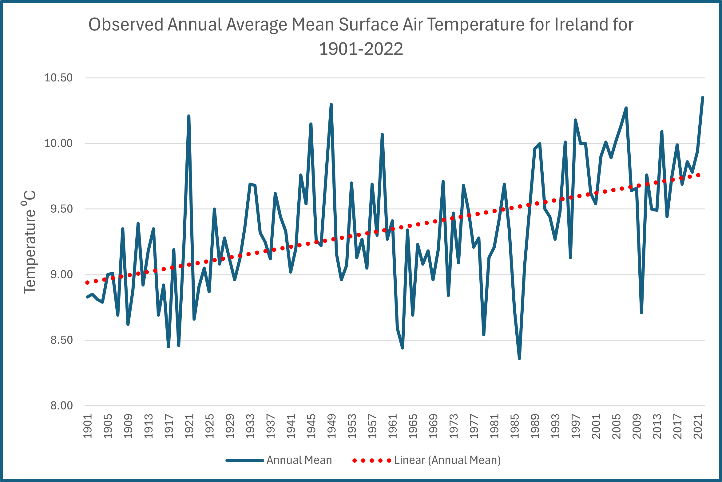 Ireland is getting warmer