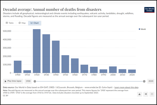 Annual number of deaths from disasters