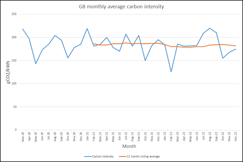 GB carbon intensity since 2020