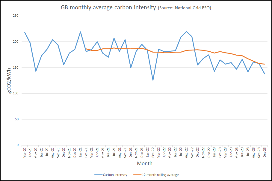 GB carbon intensity since 2020