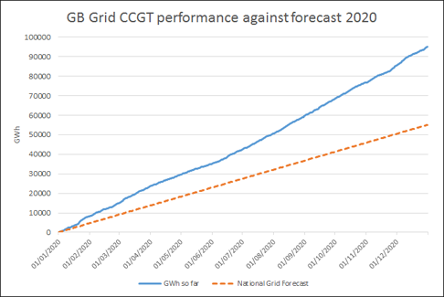 GB Grid CCGT vs forecast 2020