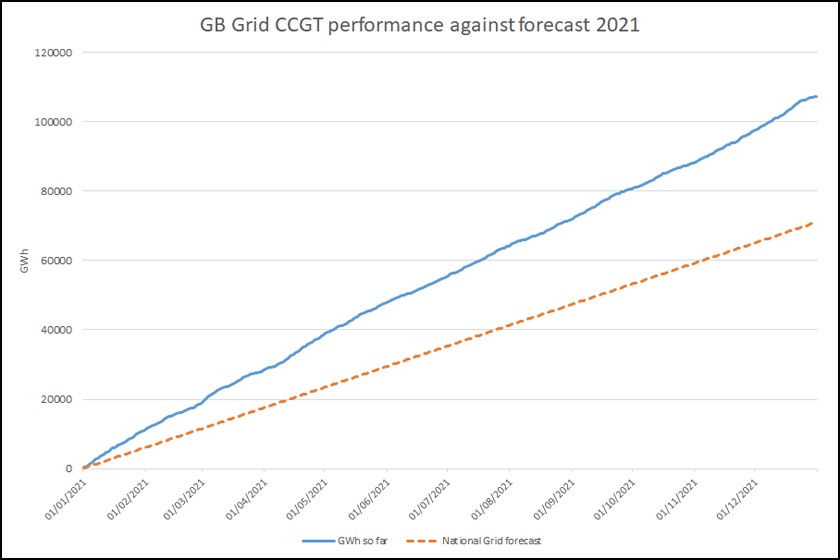 GB Grid CCGT vs forecast 2021