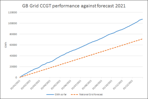 GB Grid CCGT vs forecast 2021