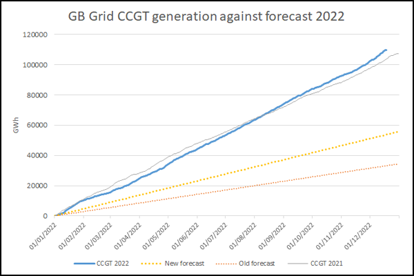 GB Grid CCGT vs forecast 2022