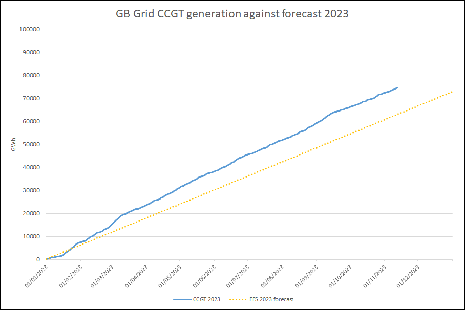 GB Grid CCGT vs forecast 2023