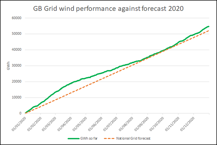 GB Grid wind vs forecast 2020