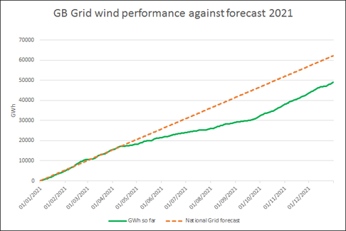 GB Grid wind vs forecast 2021