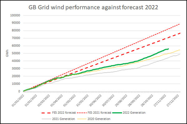 GB Grid wind vs revised forecast 2022