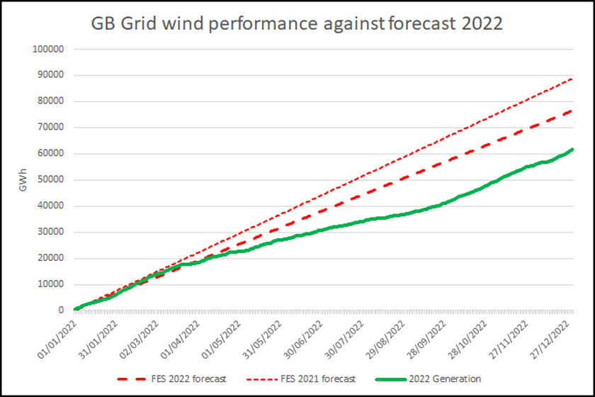 GB Grid wind vs revised forecast 2022