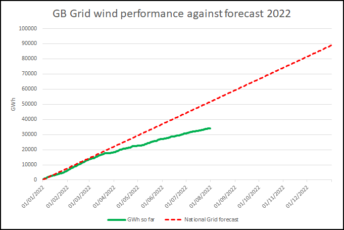GB Grid wind vs forecast 2022