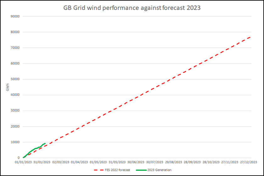 GB wind progress