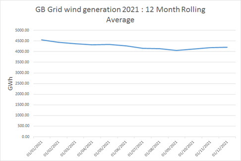 GB Grid wind generation 2021 : 12 Month rolling average
