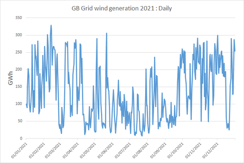 GB Grid wind generation 2021 : Daily