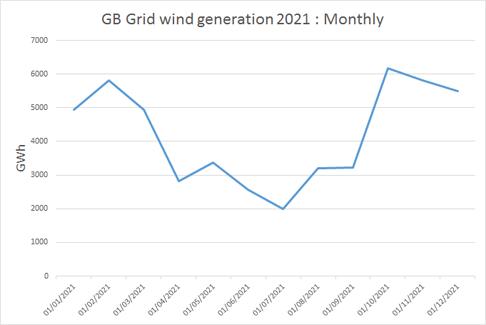 GB Grid wind generation 2021 : Monthly