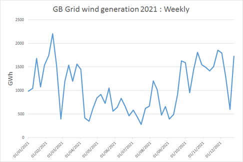 GB Grid wind generation 2021 : Weekly