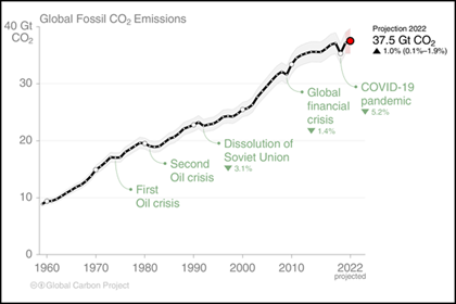 Emissions forecast 2022