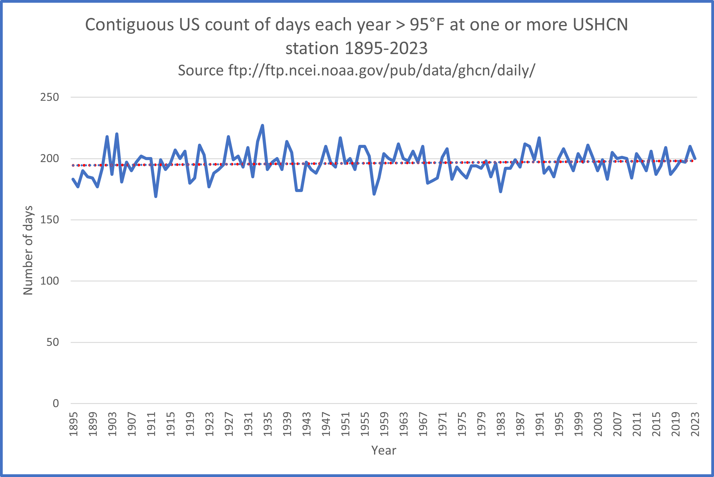 Days above 95F threshold