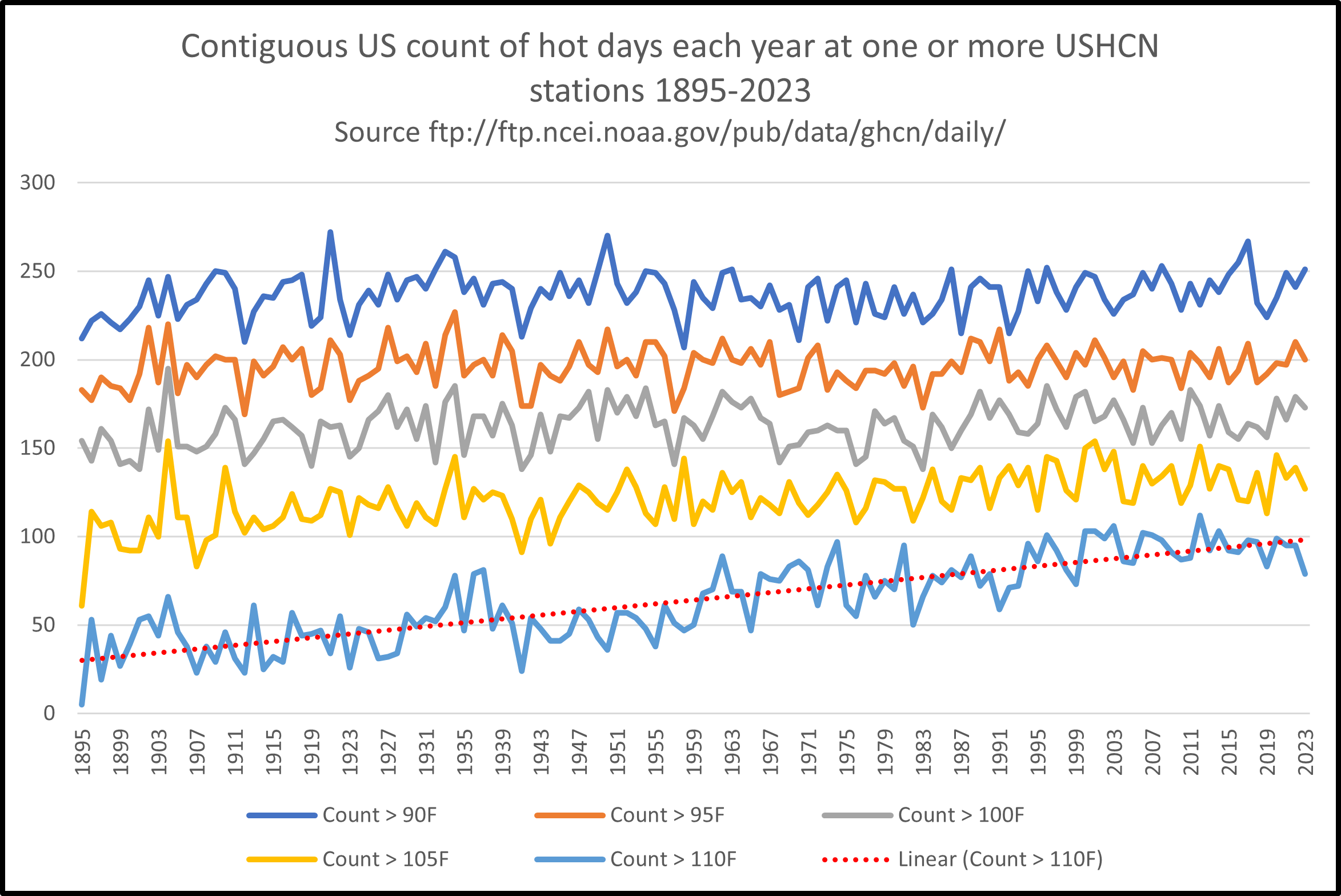 US days above 4 thresholds