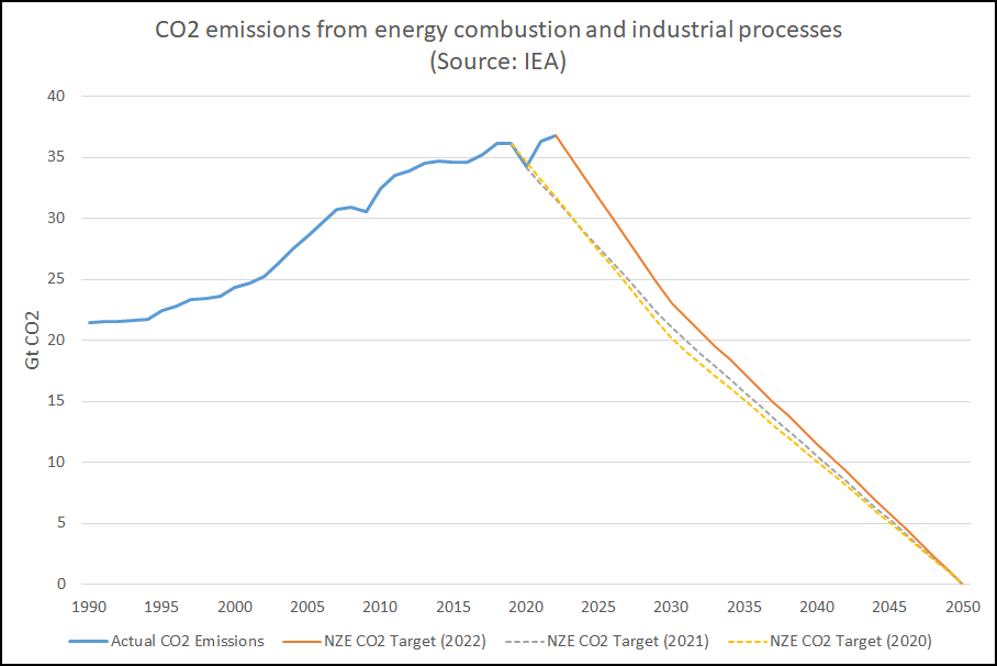 Global CO2 emissions 1990-2050