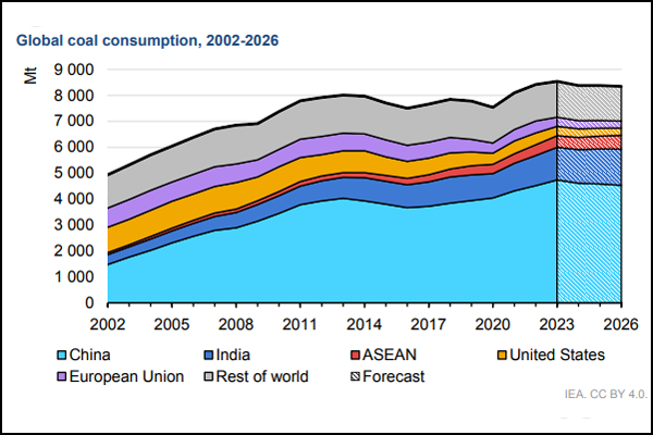 Global coal consumption 2002-2026