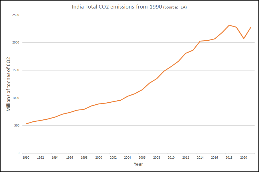India Total CO2 Emissions from 1990