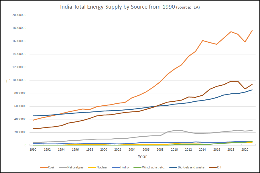 China Total Energy Supply by Source from 1990
