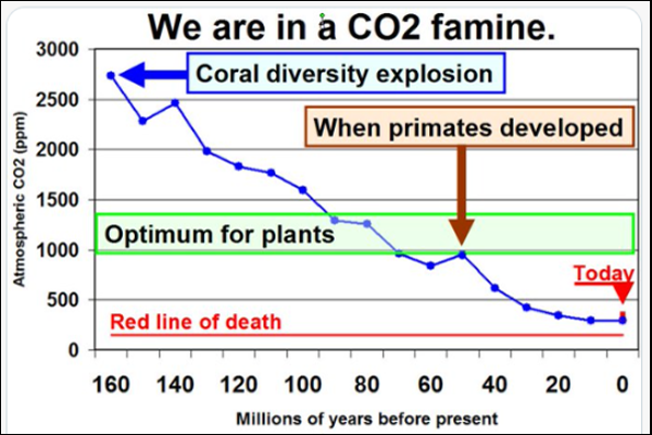 CO2 famine