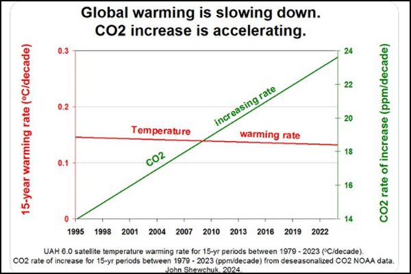 John Shewchuk tells us that warming is slowing