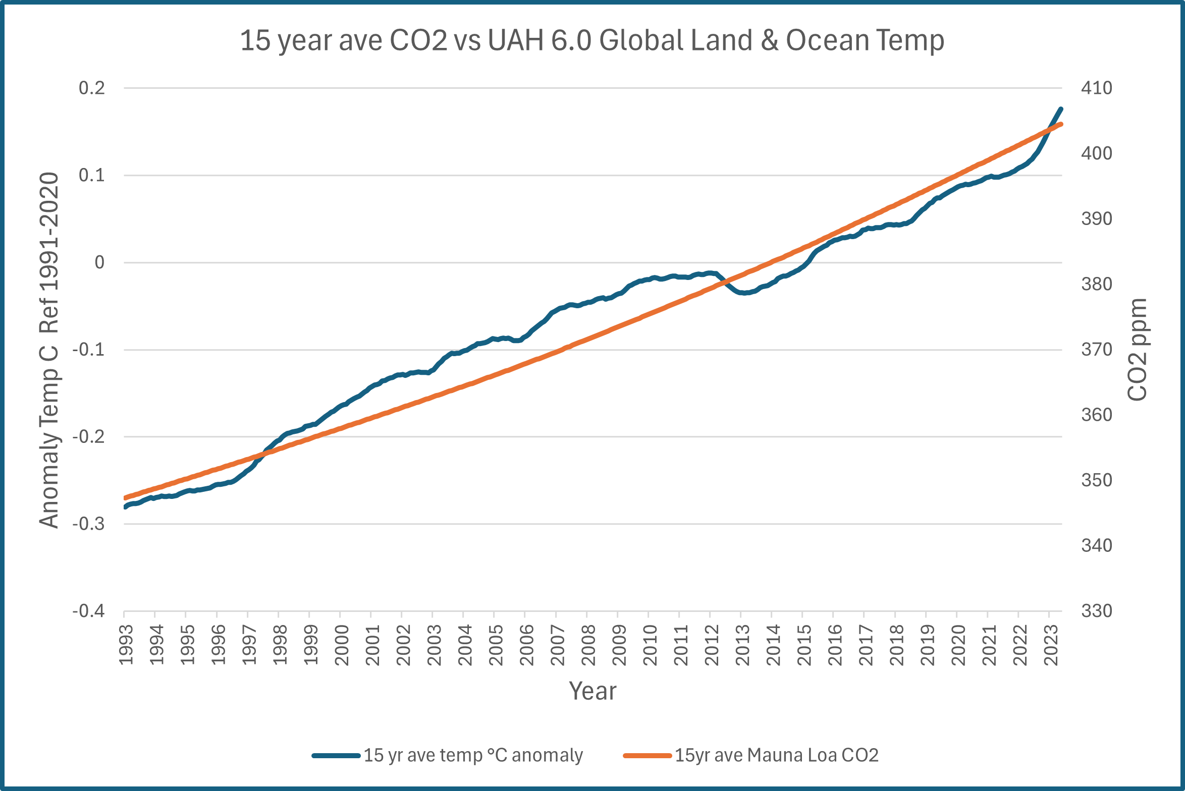 Actual global warming and CO2 increase