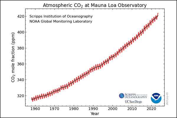 Mauna Loa Emissions