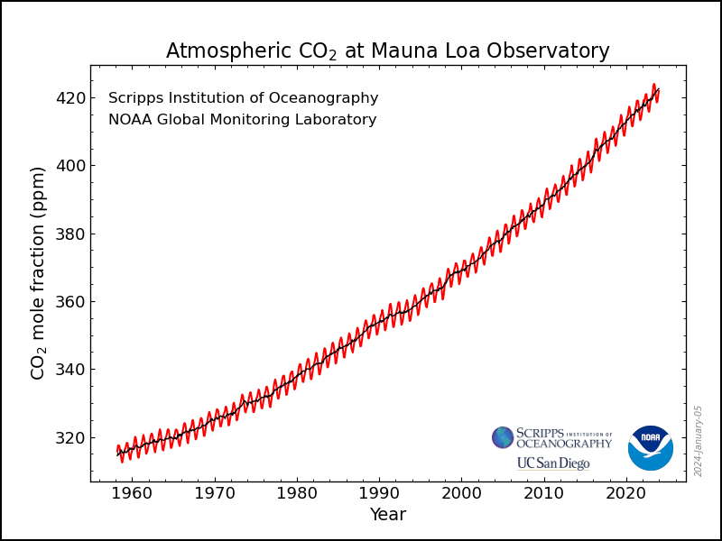 Mauna Loa Keeling Curve