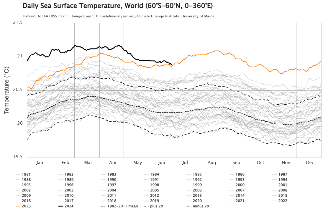 Sea surface temperature