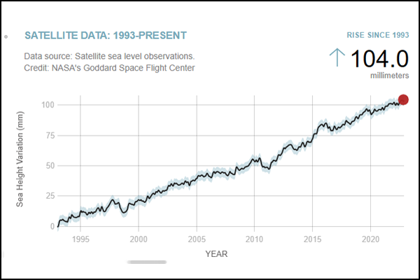 Sea level rise 1993 to present