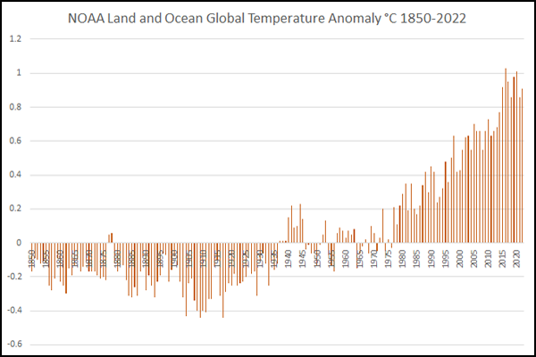 Global land and ocean temperature anomaly 1850-2022