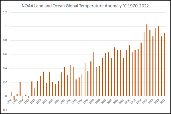 Global land and ocean temperature anomaly 1970-2022
