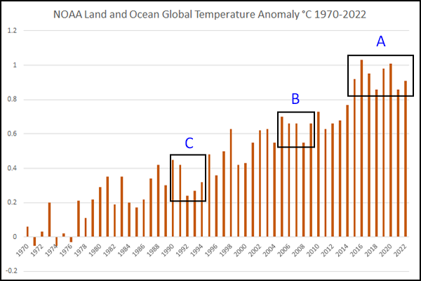 Global land and ocean temperature anomaly 1970-2022