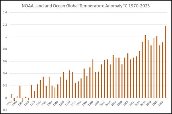 Global land and ocean temperature anomaly 1970-2023