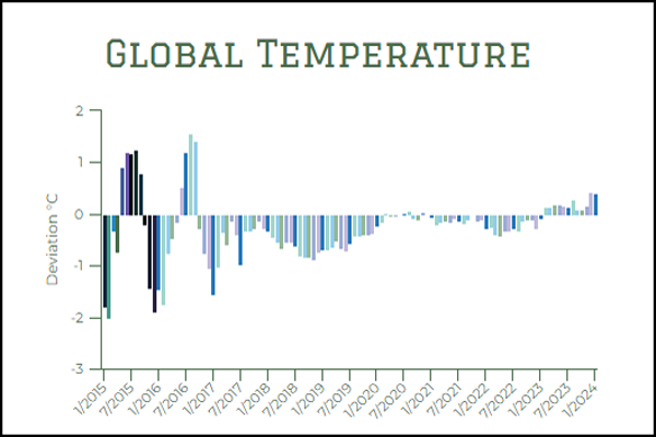 temperature.global temperature chart