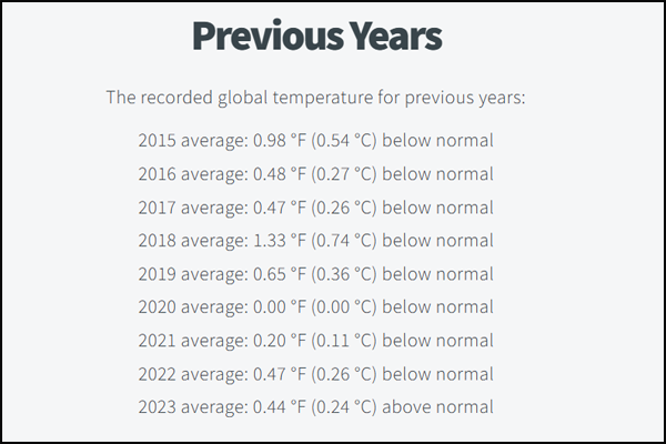 temperature.global temperatures against Normal