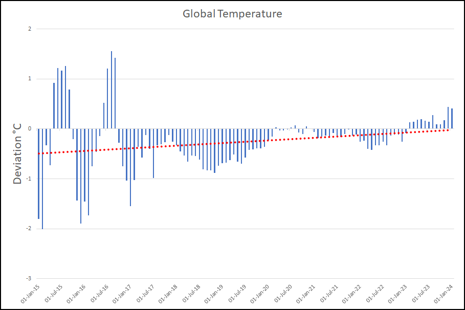 temperature.global temperature chart with trendline