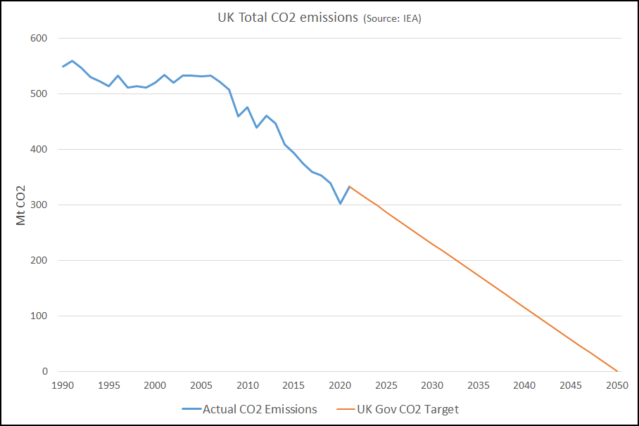 UK CO2 Emissions 1990-2050